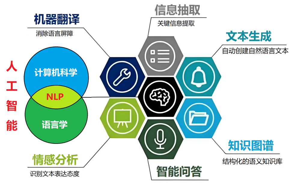 从计算机科学与技术到人工智能应用软件开发 学科基础、工程实践与未来图景