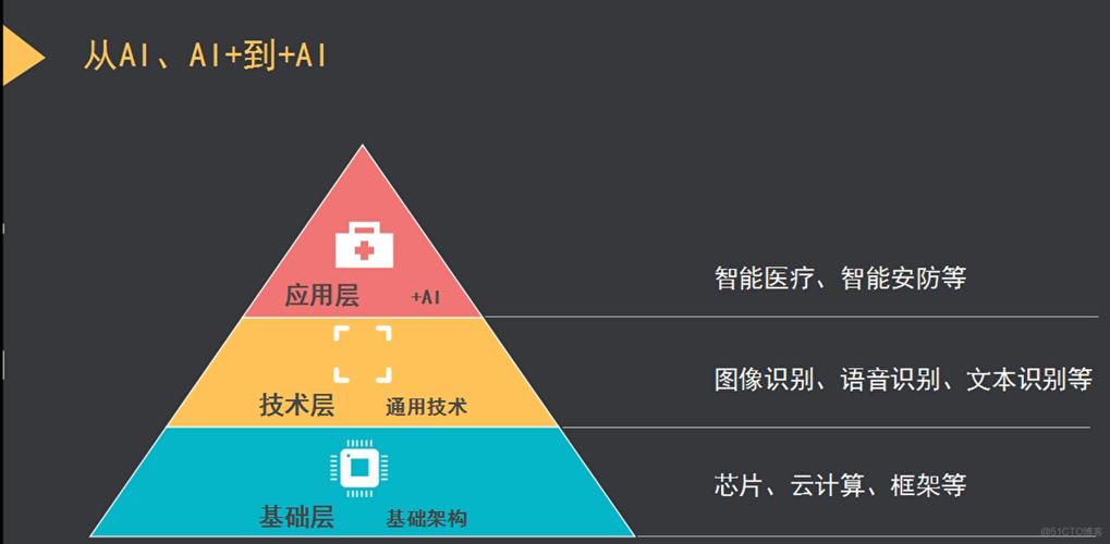 人工智能应用软件开发 从技术基础到实践路径