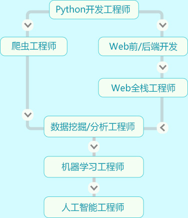 AI人工智能的未来应用与Python3开发实战——陕西(西安)新华电脑软件学校培训课程解析